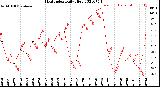 Milwaukee Weather Heat Index<br>Daily High