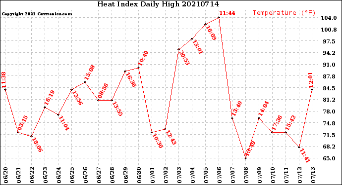 Milwaukee Weather Heat Index<br>Daily High