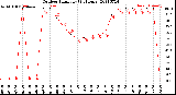 Milwaukee Weather Outdoor Humidity<br>(24 Hours)