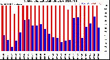 Milwaukee Weather Outdoor Humidity<br>Daily High/Low