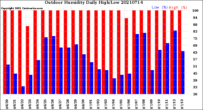 Milwaukee Weather Outdoor Humidity<br>Daily High/Low