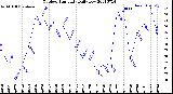 Milwaukee Weather Outdoor Humidity<br>Daily Low