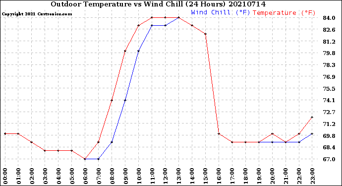 Milwaukee Weather Outdoor Temperature<br>vs Wind Chill<br>(24 Hours)