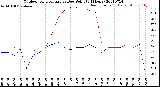 Milwaukee Weather Outdoor Temperature<br>vs Dew Point<br>(24 Hours)