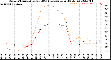 Milwaukee Weather Outdoor Temperature<br>vs THSW Index<br>per Hour<br>(24 Hours)