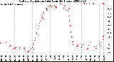 Milwaukee Weather Outdoor Temperature<br>per Hour<br>(24 Hours)