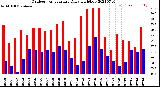 Milwaukee Weather Outdoor Temperature<br>Daily High/Low