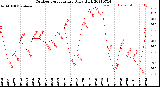 Milwaukee Weather Outdoor Temperature<br>Daily High