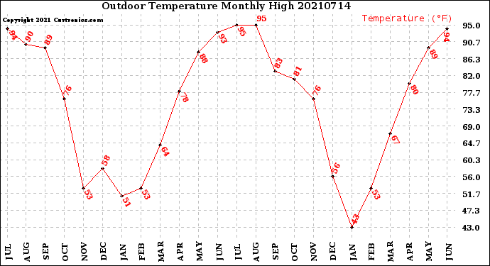 Milwaukee Weather Outdoor Temperature<br>Monthly High