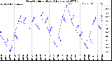 Milwaukee Weather Outdoor Temperature<br>Daily Low