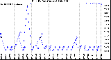 Milwaukee Weather Rain<br>By Day<br>(Inches)