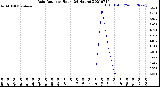 Milwaukee Weather Rain Rate<br>per Hour<br>(24 Hours)