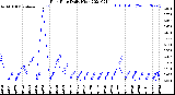 Milwaukee Weather Rain Rate<br>Daily High