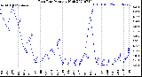 Milwaukee Weather Rain Rate<br>Monthly High