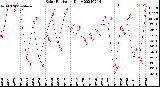 Milwaukee Weather Solar Radiation<br>Daily