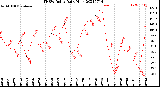 Milwaukee Weather THSW Index<br>Daily High