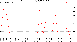 Milwaukee Weather Wind Direction<br>(By Day)