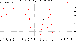 Milwaukee Weather Wind Direction<br>(By Month)