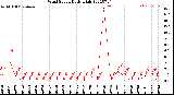 Milwaukee Weather Wind Speed<br>Daily High