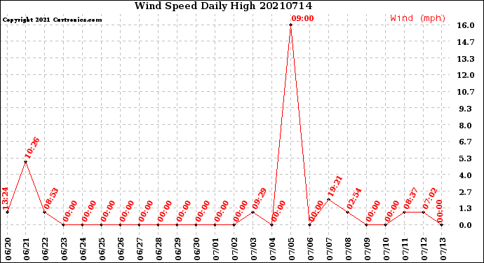 Milwaukee Weather Wind Speed<br>Daily High