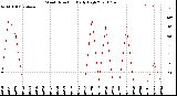 Milwaukee Weather Wind Direction<br>Daily High