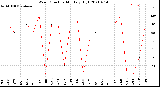 Milwaukee Weather Wind Direction<br>Monthly High