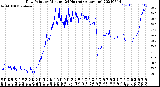 Milwaukee Weather Dew Point<br>by Minute<br>(24 Hours) (Alternate)