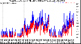 Milwaukee Weather Wind Speed/Gusts<br>by Minute<br>(24 Hours) (Alternate)