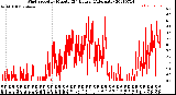 Milwaukee Weather Wind Speed<br>by Minute<br>(24 Hours) (Alternate)