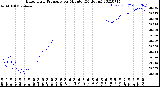 Milwaukee Weather Barometric Pressure<br>per Minute<br>(24 Hours)