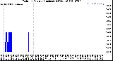 Milwaukee Weather Rain<br>per Minute<br>(Inches)<br>(24 Hours)