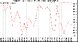 Milwaukee Weather Solar Radiation<br>Avg per Day W/m2/minute