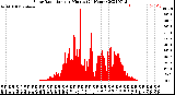 Milwaukee Weather Solar Radiation<br>per Minute<br>(24 Hours)