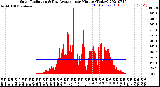 Milwaukee Weather Solar Radiation<br>& Day Average<br>per Minute<br>(Today)