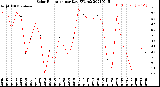 Milwaukee Weather Solar Radiation<br>per Day KW/m2