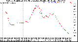 Milwaukee Weather Outdoor Temperature<br>vs Wind Chill<br>per Minute<br>(24 Hours)