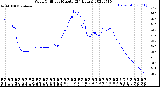 Milwaukee Weather Wind Chill<br>per Minute<br>(24 Hours)