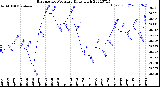 Milwaukee Weather Barometric Pressure<br>Daily High