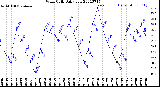 Milwaukee Weather Wind Chill<br>Daily Low