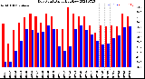 Milwaukee Weather Dew Point<br>Daily High/Low