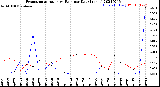 Milwaukee Weather Evapotranspiration<br>vs Rain per Day<br>(Inches)