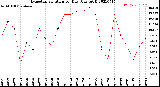 Milwaukee Weather Evapotranspiration<br>per Day (Ozs sq/ft)