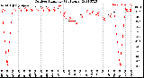 Milwaukee Weather Outdoor Humidity<br>(24 Hours)