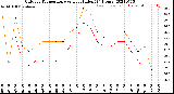 Milwaukee Weather Outdoor Temperature<br>vs Heat Index<br>(24 Hours)