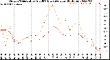 Milwaukee Weather Outdoor Temperature<br>vs THSW Index<br>per Hour<br>(24 Hours)