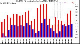 Milwaukee Weather Outdoor Temperature<br>Daily High/Low