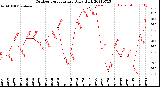 Milwaukee Weather Outdoor Temperature<br>Daily High