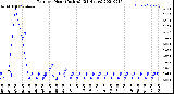 Milwaukee Weather Rain<br>per Hour<br>(Inches)<br>(24 Hours)