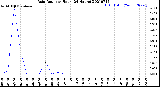 Milwaukee Weather Rain Rate<br>per Hour<br>(24 Hours)