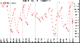 Milwaukee Weather Solar Radiation<br>Daily